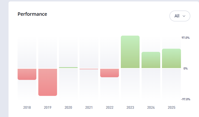 Past Performance 2018-2022